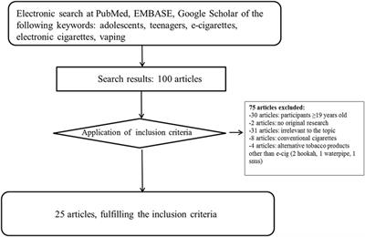 Frontiers E Cigarette Use Among Adolescents An Overview of the